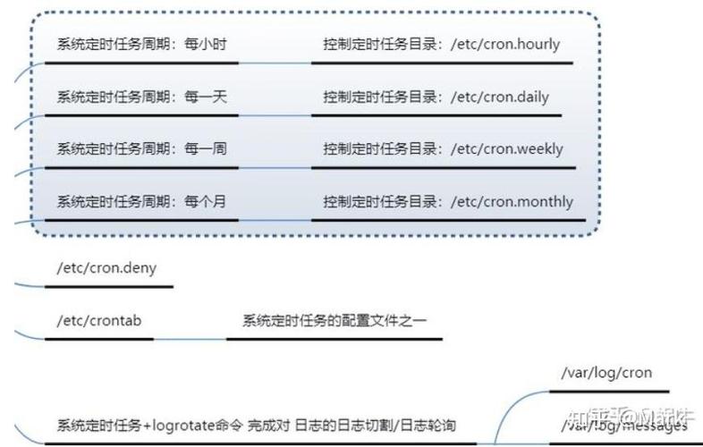 Linux Crontab 应用场景 周期性任务设置_linux计划任务执行日志_Cron Job 基本使用教程