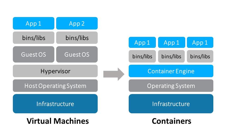 docker容器云_容器云服务架构与运维_容器云是干啥的