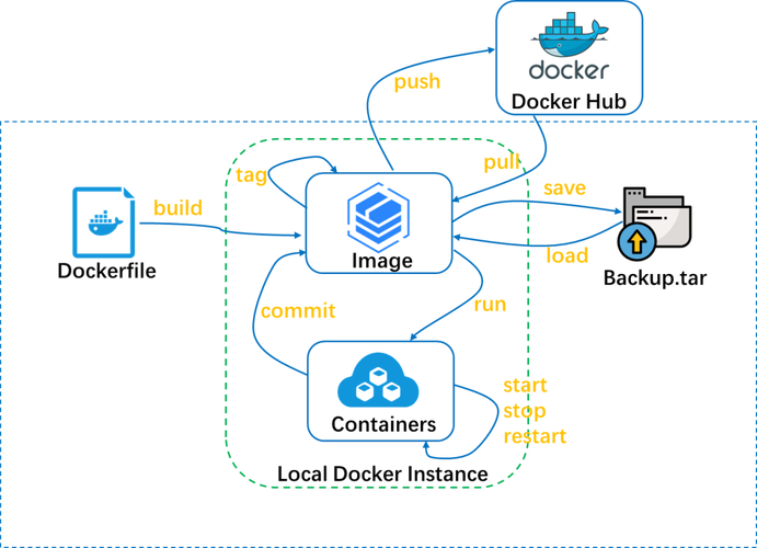 docker实战教程_docker进阶与实战 华为_华为docker