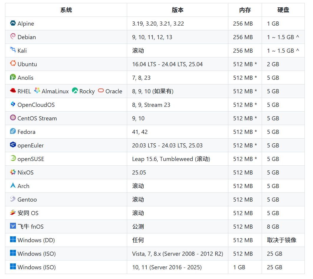 reinstall bash 脚本 原地重装 VPS 物理机 虚拟机 主流 Linux 发行版 Windows Server macOS 网络引导 Cloud-init 无人值守应答文件 链式_linux 一键安装