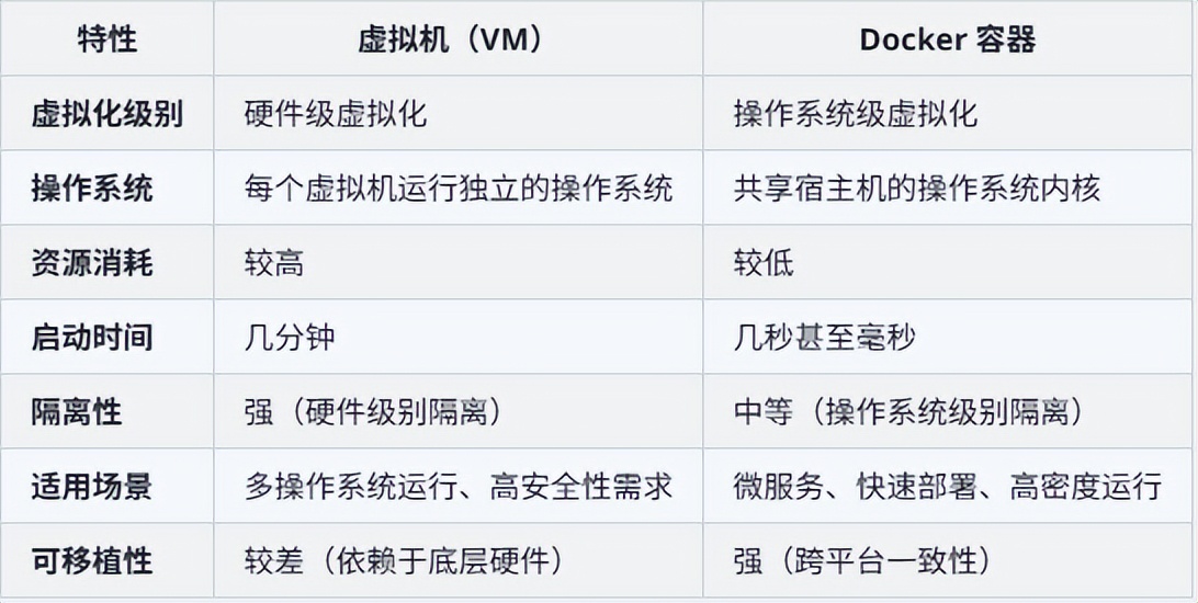 docker与虚拟机的区别_虚拟机Docker对比_NAS虚拟化部署选择