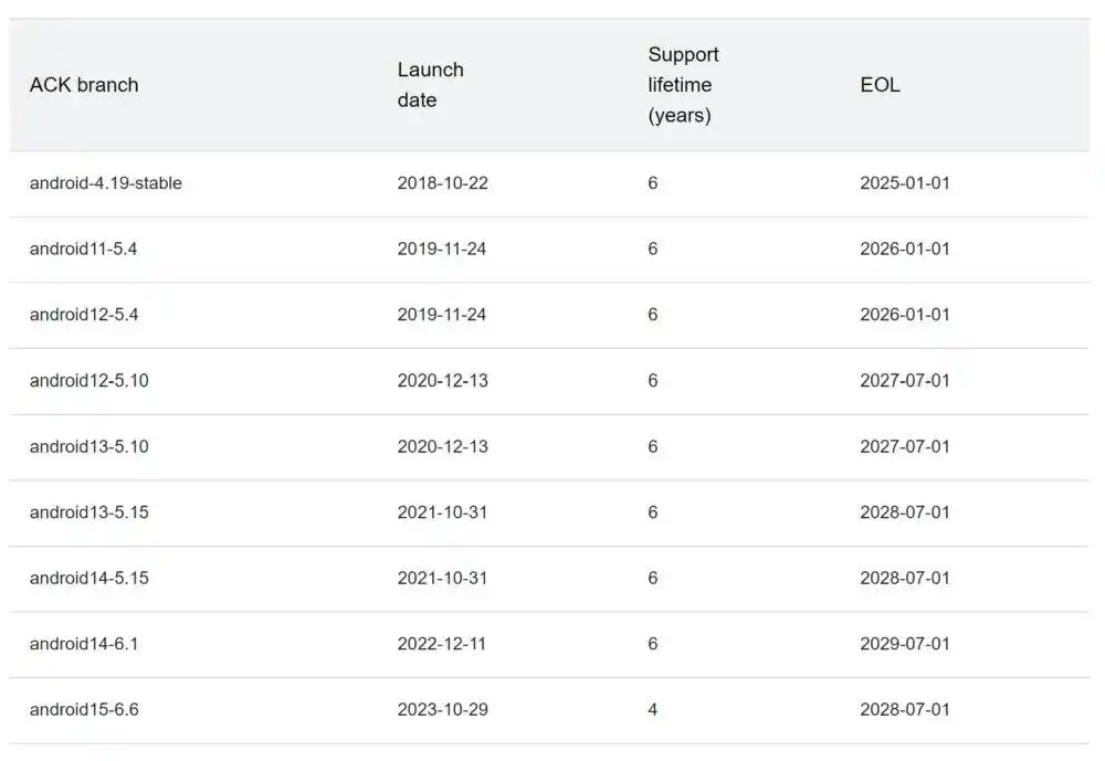 安卓Linux内核LTS版本支持期限_谷歌ACK分支LTS内核四年支持_安卓linux内核版本查询