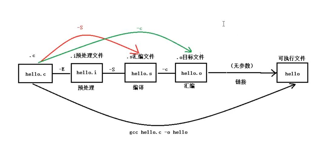 linuxc++编译_linux下编译c程序_linux编译c程序命令