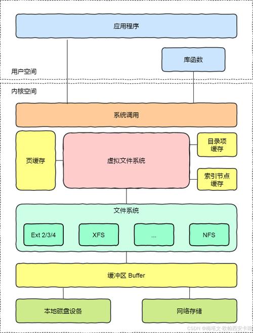 虚拟文件系统设置的对象包括_linux虚拟文件系统_虚拟文件系统的作用