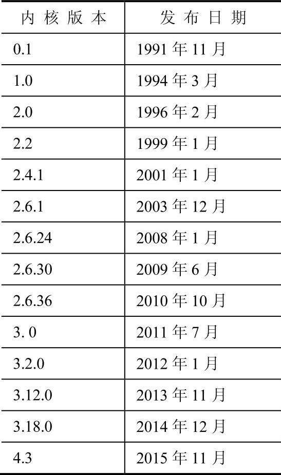 Linux正式版本与测试版本区别_Linux内核版本号含义_linux查看版本5还是6