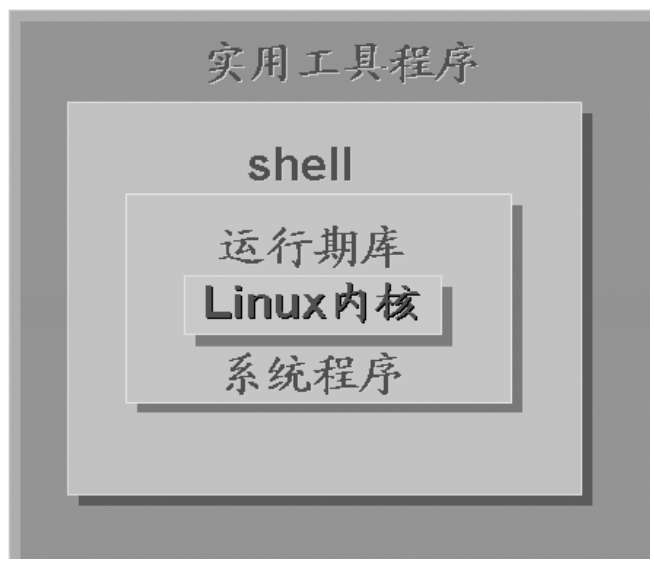 Linux shell命令基础_Linux实用工具程序介绍_linux查看版本5还是6