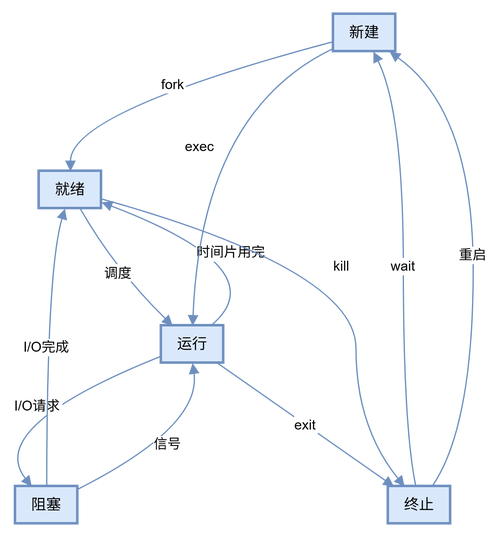 Linux进程状态含义_linux 查看系统用户_ps aux命令详解