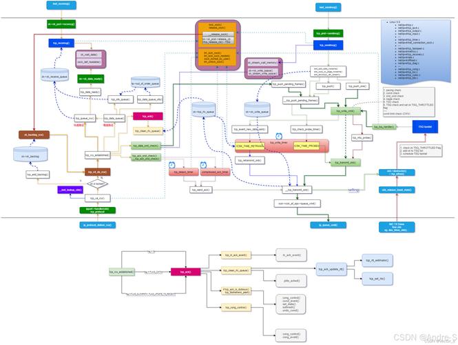 c语言头文件_linux sol_tcp 头文件_memset头文件