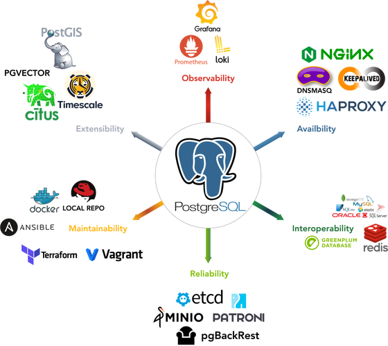 PostgreSQL扩展性生态系统_PostgreSQL扩展工具整合_linux 启动postgresql