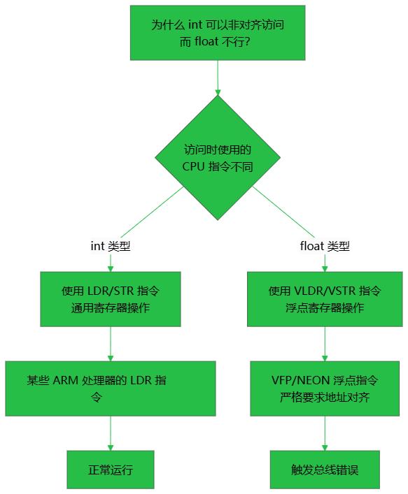 linux 栈溢出攻击原理_段错误与总线错误区别_嵌入式开发总线错误