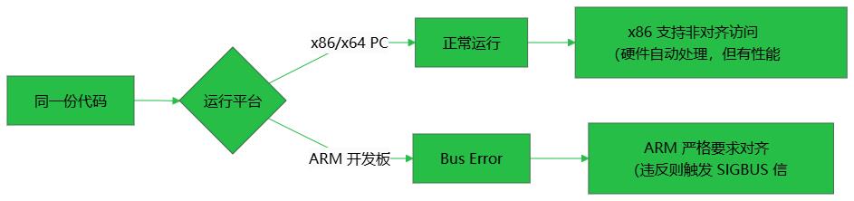嵌入式开发总线错误_linux 栈溢出攻击原理_段错误与总线错误区别