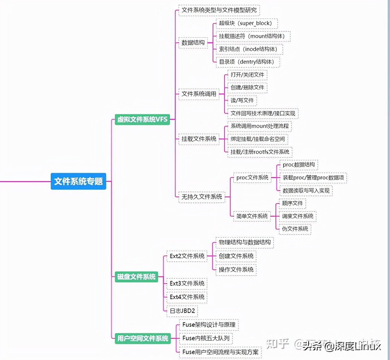 linux移植论坛_嵌入式开发能力要求_嵌入式硬件知识C语言