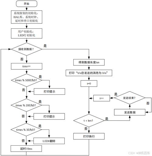 linux串口驱动开发_linux串口驱动_linux arm 串口驱动
