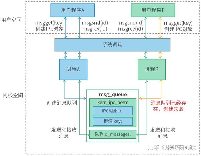 linux 线程间通信_linux线程之间消息传递_linux线程间传递数据
