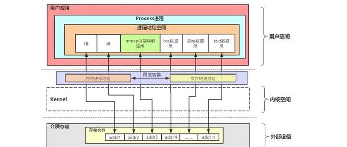 mmap系统调用详解_linux mmap 文件_如何在Linux中实现内存文件映射