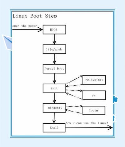 开机启动项怎么设置_开机启动项在哪里关闭_suse linux 10 开机启动