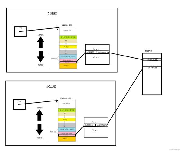 Linux内存区域管理_Linux虚拟内存地址空间_linux mmap 文件