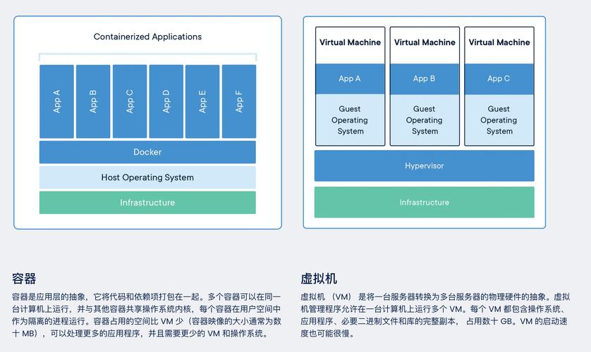 容器技术和虚拟化技术的区别_容器技术是什么_docker容器技术