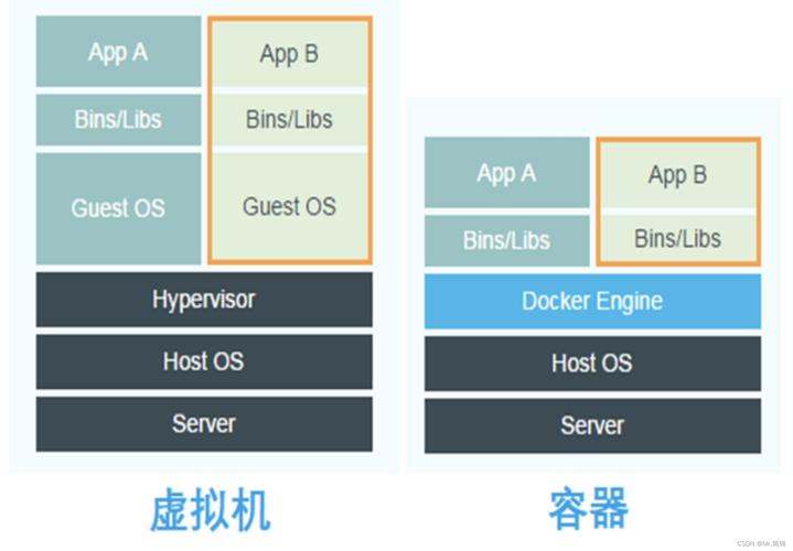 docker容器技术_容器技术和虚拟化技术的区别_容器技术是什么