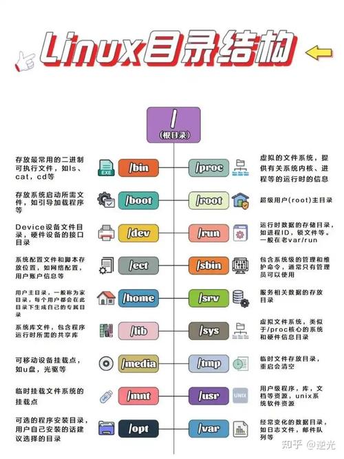 linux目录结构是_linux文件目录结构_linux目录的结构及含义