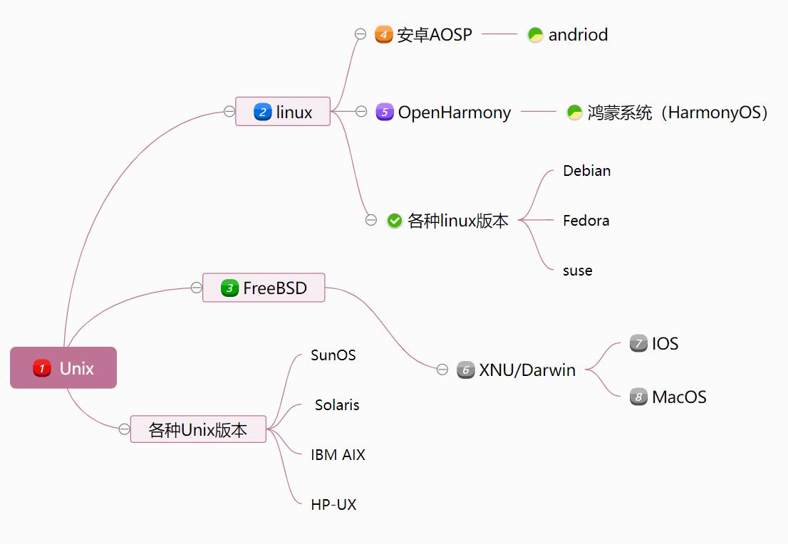 操作系统种类_linux 发行版本_基于Unix的操作系统