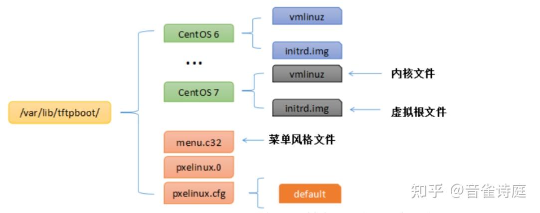 pxe 网络化安装linux系统方法介绍_搭建PXE网络体系要求_安装并启用TFTP服务