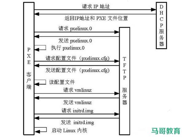 pxe 网络化安装linux系统方法介绍_搭建PXE网络体系要求_安装并启用TFTP服务