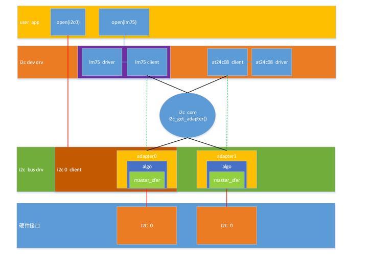 iic驱动 linux_驱动人生_驱动器维修