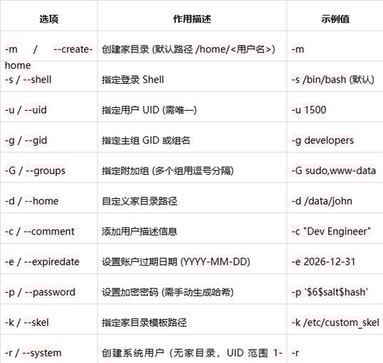 linux passwd_useradd passwd userdel su_Linux用户管理命令