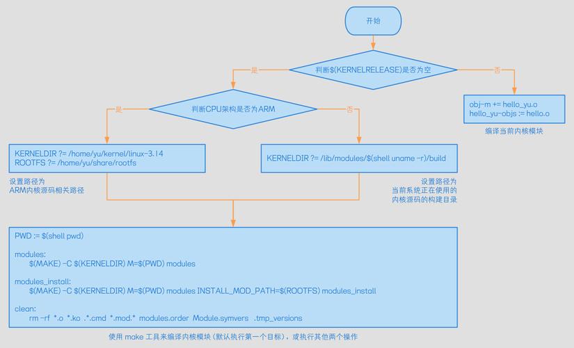 编译加载卸载驱动程序教程_串口驱动linux_Linux驱动开发入门