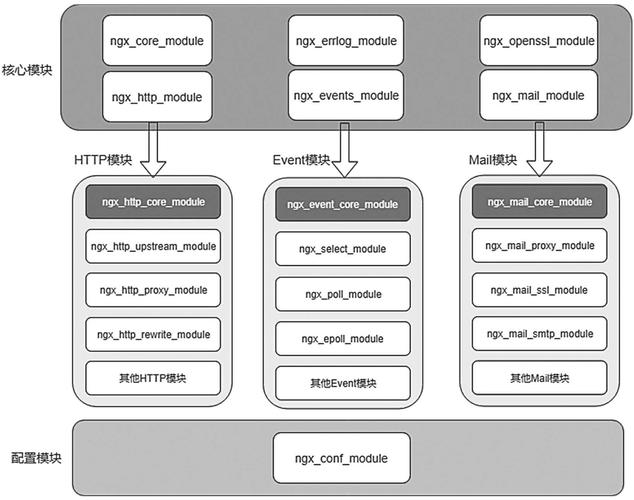 配置是什么意思_配置电脑_centos配置nginx php