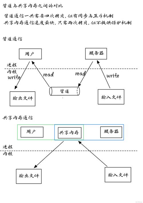 内核程序和应用程序_内核通知应用层_linux下内核与应用程序之间的通信