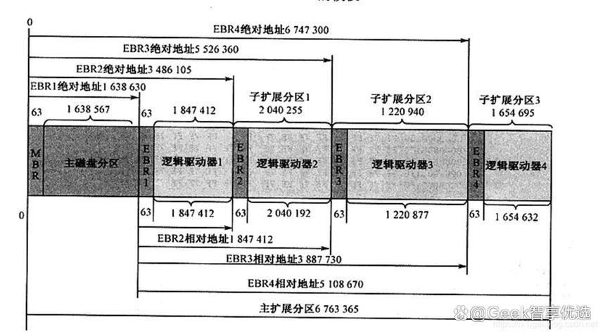 硬盘分区类型_MBR分区方式_linux支持哪些磁盘分区