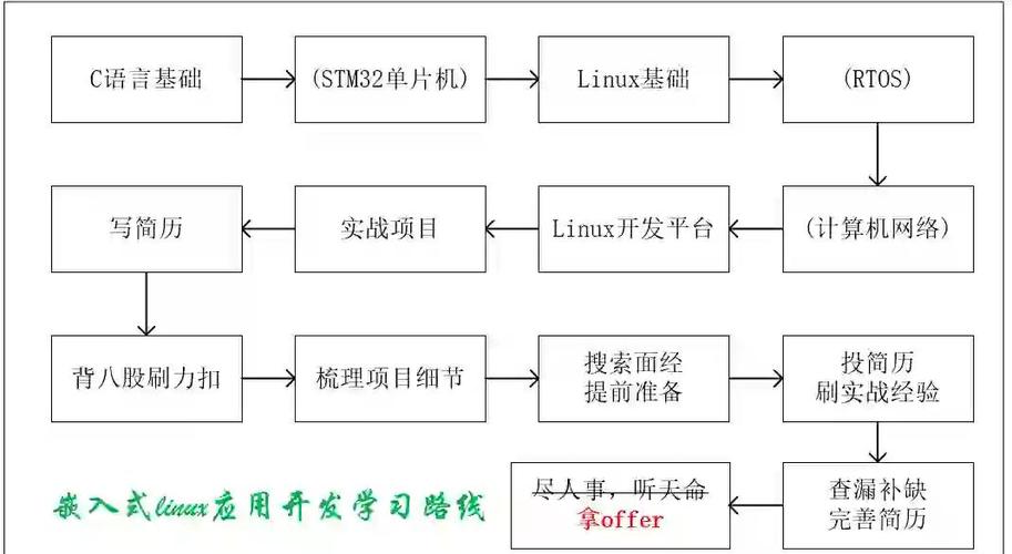 linux驱动程序入门_linux驱动安装步骤_linux驱动教程视频