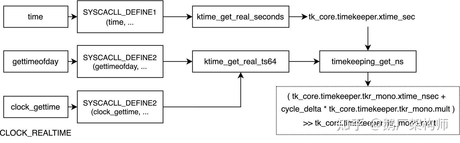linux同步时间_linux同步时间_linux同步时间