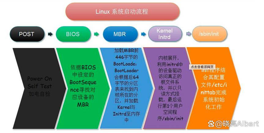 Linux内核编译教程_arm linux内核启动_CentOS7编译内核步骤