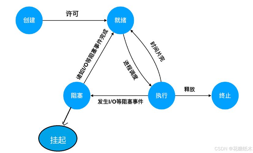 linux events进程_进程管理器_进程英文