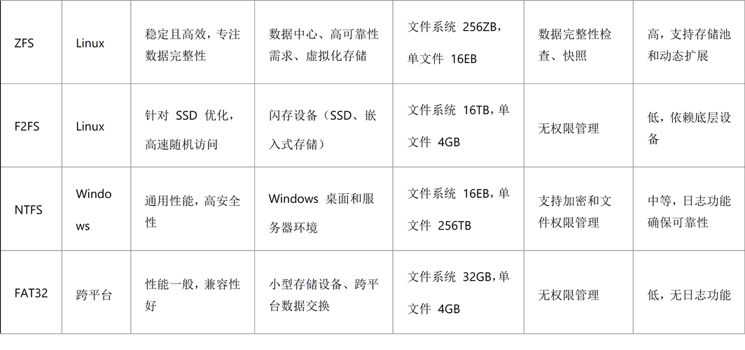 linux系统有哪几种文件类型_linux典型文件系统类型_linux特有的文件系统