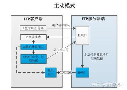 FTP服务监听端口设置_vsftp配置_linux ftp服务安装