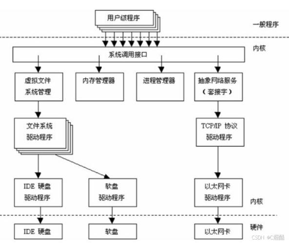 新设计团队linux内核设计的艺术:图解linux操作系统架_设计架构_设计团队架构
