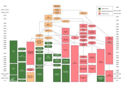 unix操作系统历史_unix linux_unix与linux的区别