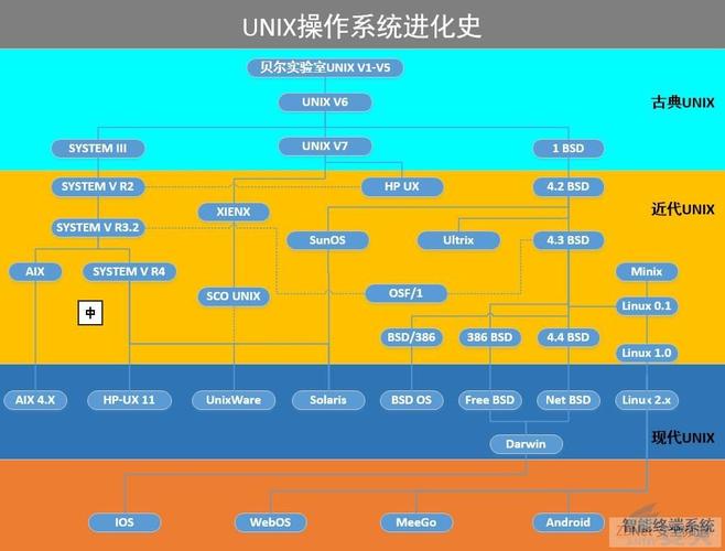 unix linux_unix与linux的区别_unix操作系统历史