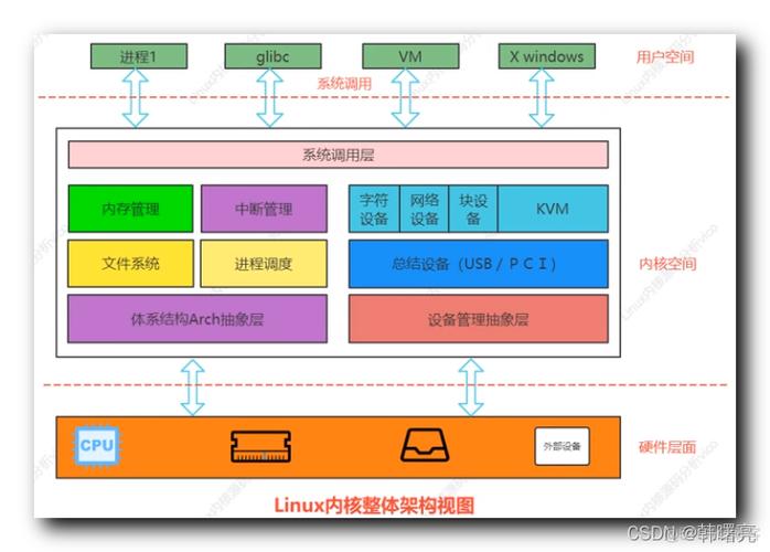 Linux Kernel 6.15 存储管理优化_linux内核网络架构_Linux Kernel 6.15 新功能更新