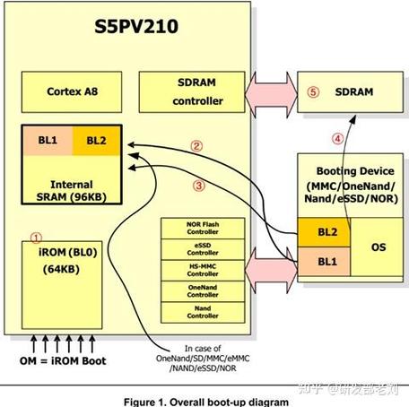 Linux操作系统概述_嵌入式Linux发展历程_嵌入式linux应用程序开发详解