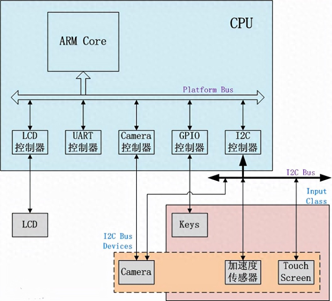 设备模型核心思想解析_Linux设备模型概念_linux内核完全剖析