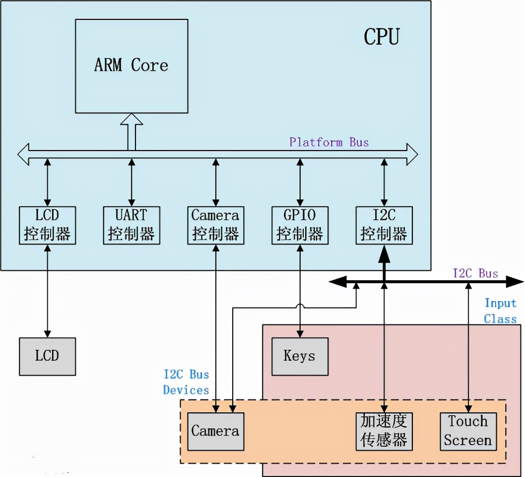 Linux设备模型概念_设备模型核心思想解析_linux内核完全剖析