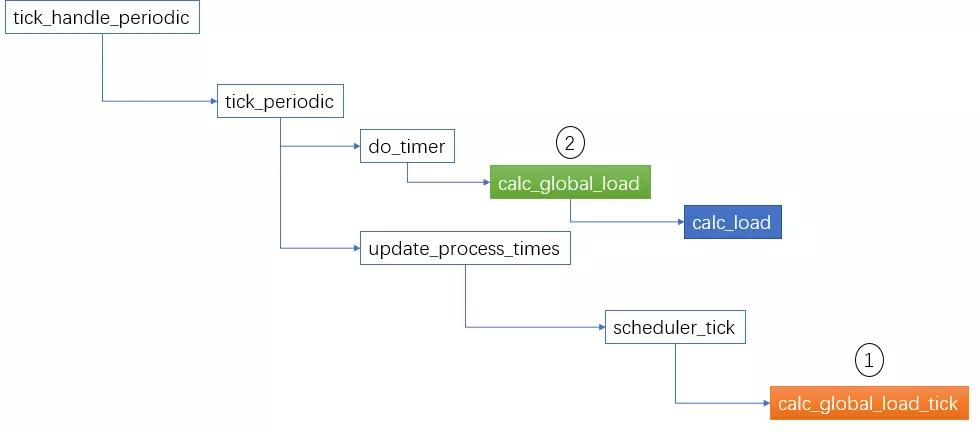 linux内核完全剖析_Linux系统负载平均值_指数加权移动平均法