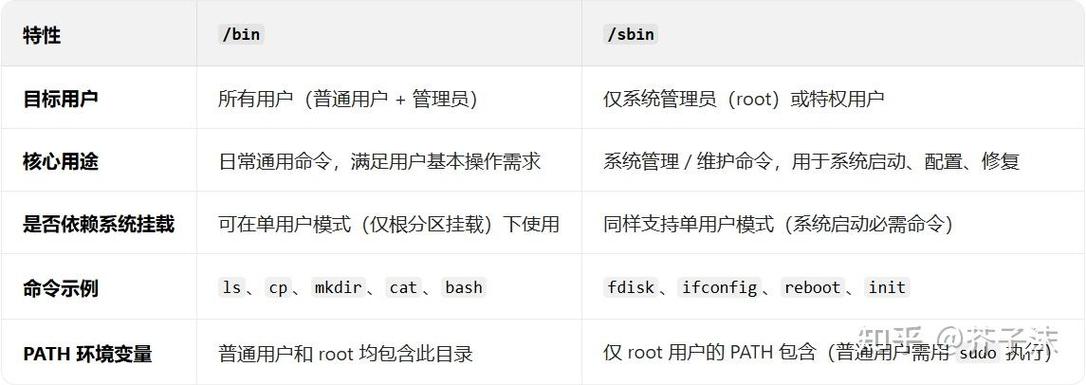 Linux bin sbin usrbin usrsbin 区别_linux运行bin文件_Linux bin sbin 目录作用和区别