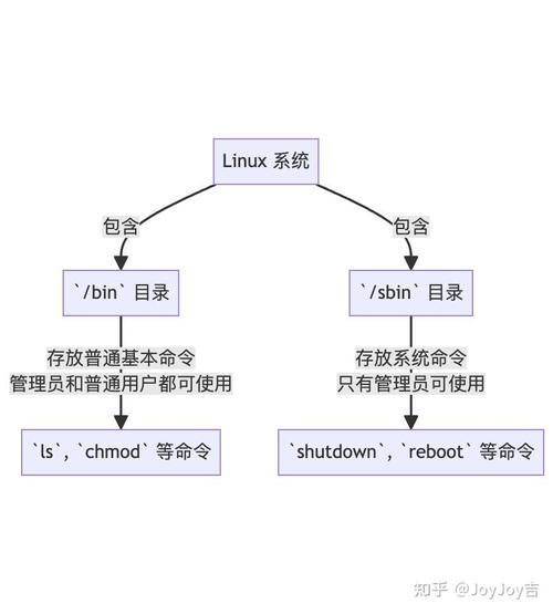 Linux bin sbin 目录作用和区别_Linux bin sbin usrbin usrsbin 区别_linux运行bin文件