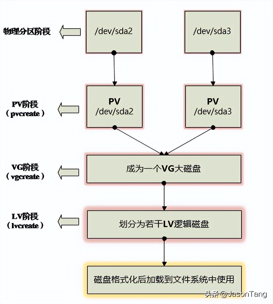 linux扫描新增磁盘_Linux RAID磁盘阵列配置_Linux LVM磁盘管理